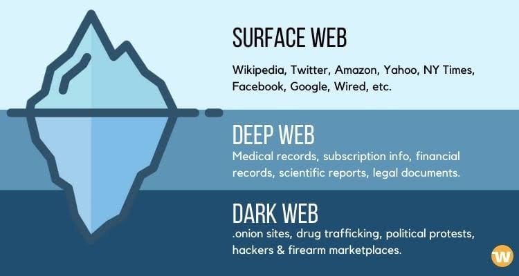 رابط دخول الديب ويب Deep Web Link مواقع الإنترنت المظلم العميق 2025